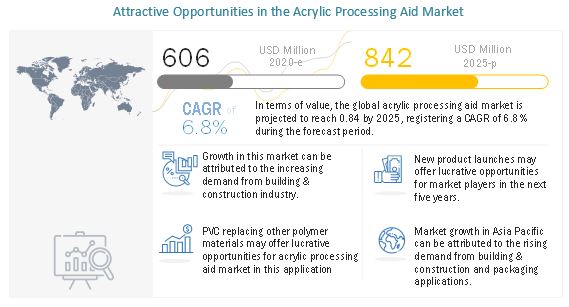 Acrylic Processing Aid Market