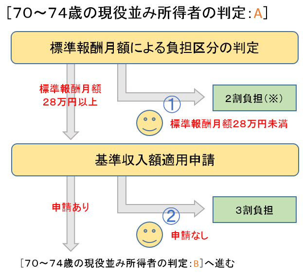 ７０～７４歳の現役並み所得者の判定１