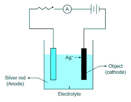 Electroplating - Definition, Principle, Working Method, Benefits & Uses