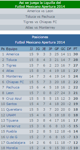 Liguilla Apertura 2014 :: Asi sería el calendario de la liguilla