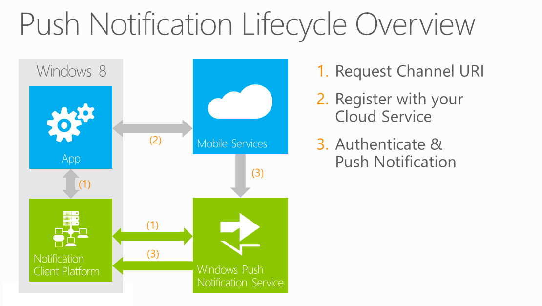 Android+push+notifications+by+using+Azure+mobile+services
