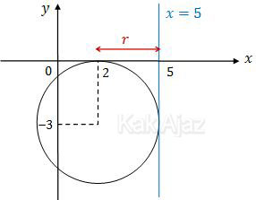 Gambar lingkaran dengan pusat di titik (2, −3) dan menyinggung garis x = 5, UN 2017