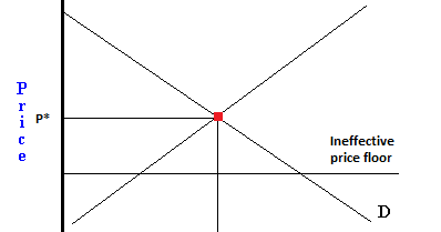 What Is A Price Floor Examples Of Binding And Non Binding