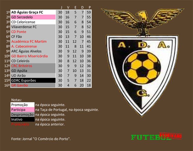 classificação campeonato regional distrital associação futebol braga 1996 águias graça