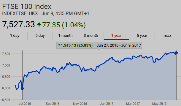  FTSE100