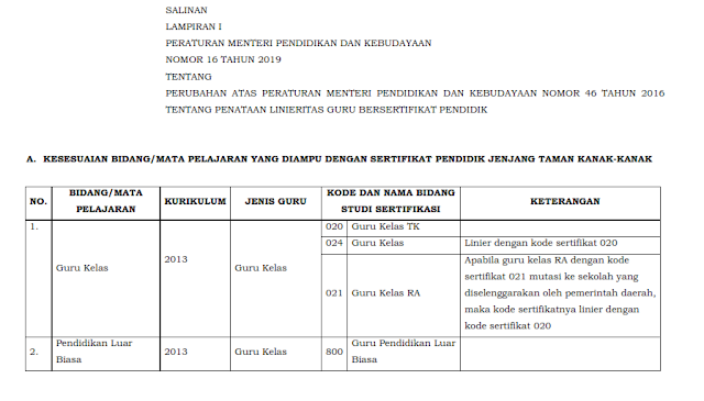  Bidang/ Mata Pelajaran yang Diampu dengan Sertifikat Pendidik Jenjang Taman Kanak-kanak