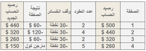 هل تعرف لماذا يخسر المتداولين