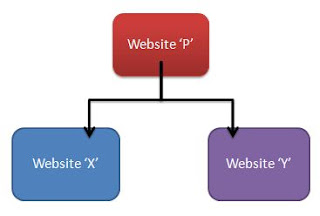 Website X and Website Y