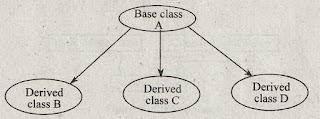 Hierarchical Inheritance definition,define Hierarchical Inheritance,discuss Hierarchical Inheritance,explain Hierarchical Inheritance,explain about Hierarchical Inheritance,Hierarchical Inheritance notes,Hierarchical Inheritance study material,Hierarchical Inheritance syntax,syntax for Hierarchical Inheritance,examples for Hierarchical Inheritance,Hierarchical Inheritance examples,programs for Hierarchical Inheritance,Hierarchical Inheritance programs,estudies4you,c++ lecture notes,c++ study material,oops using c++ notes jntuh