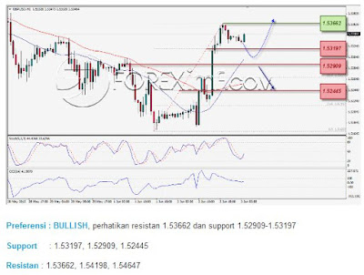 Mampukah GBP - USD Terus Melakukan Rebound