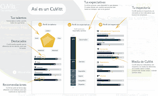 cv online, crear cv, plantillas cv, currículum