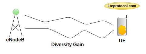 diversity_gain_in_MIMO