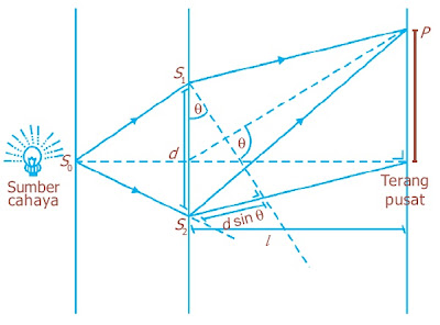 Diagram percobaan celah ganda Young