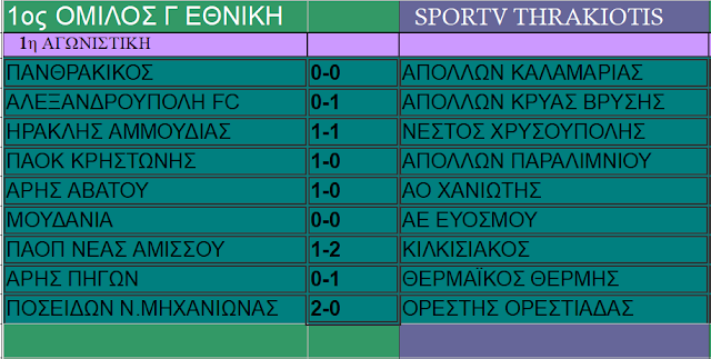ΑΠΟΤΕΛΕΣΜΑΤΑ ΒΑΘΜΟΛΟΓΙΑ Γ ΕΘΝΙΚΗ 1η ΑΓΩΝΙΣΤΙΚΗ 