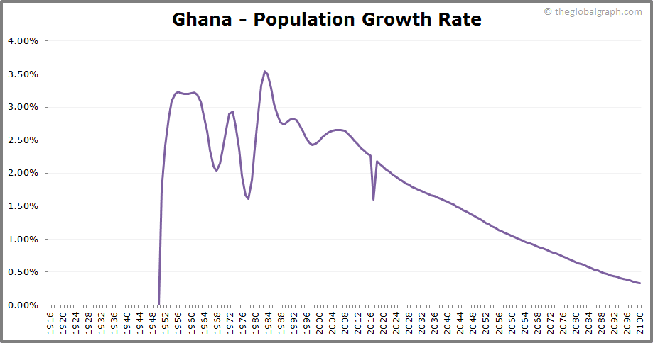 
Ghana
 Population Growth Rate
 