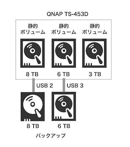 新しい QNAP TS453D の HDD 構成