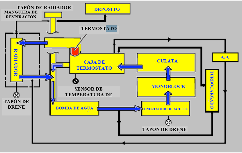 Como funciona el sistema de enfriamiento por liquido