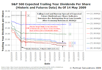 S&P 500 Trailing Year Dividends per Share, as of 14 May 2009