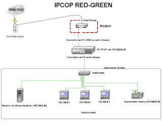 Hasil gambar untuk gambaran topologi lan pada Ipcop menggunakan interface red dan green