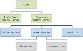 Categorization costs