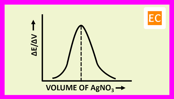 The plot of (ΔE/ΔV) against the volume of titrant AgNO3