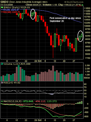 Dow Jones Industrial Average chart October 31, 2008