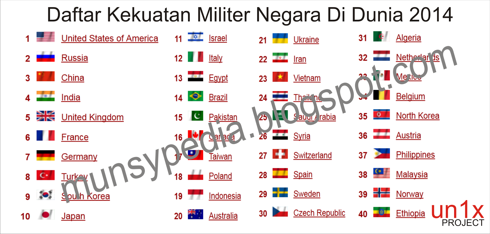 Daftar Lengkap Kekuatan Militer  Negara Di Dunia Tahun 2014 