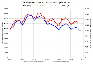 NAR vs. HousingTracker.net Existing Home Inventory