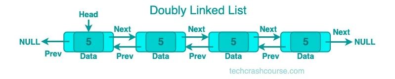 Doubly Linked List Data Structure