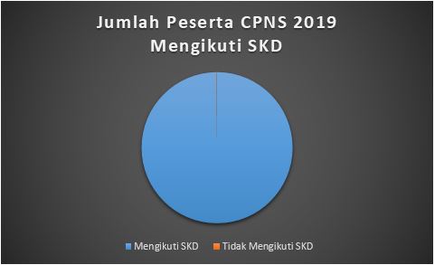 Jumlah Peserta CPNS 2019 Mengikuti SKD