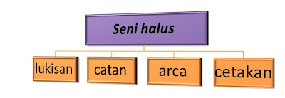 PENDIDIKAN SENI  VISUAL SENI HALUS 