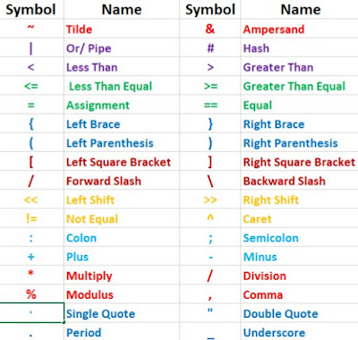 symbols in c, c symbols, c programming languages, operators symbols, c programming, c programmers