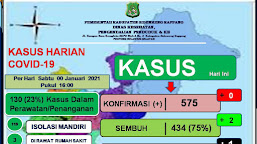 Sejak Pandemi, Sudah 11 kasus Terkonfirmasi Positif Covid-19 Sidrap Meninggal Dari 575 Kasus