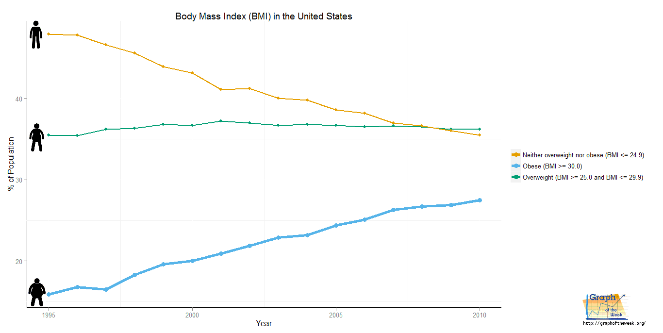 Graph Of The Week Body Weight In The United States Part 1 The