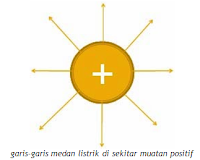 Pengertian Hukum Gauss