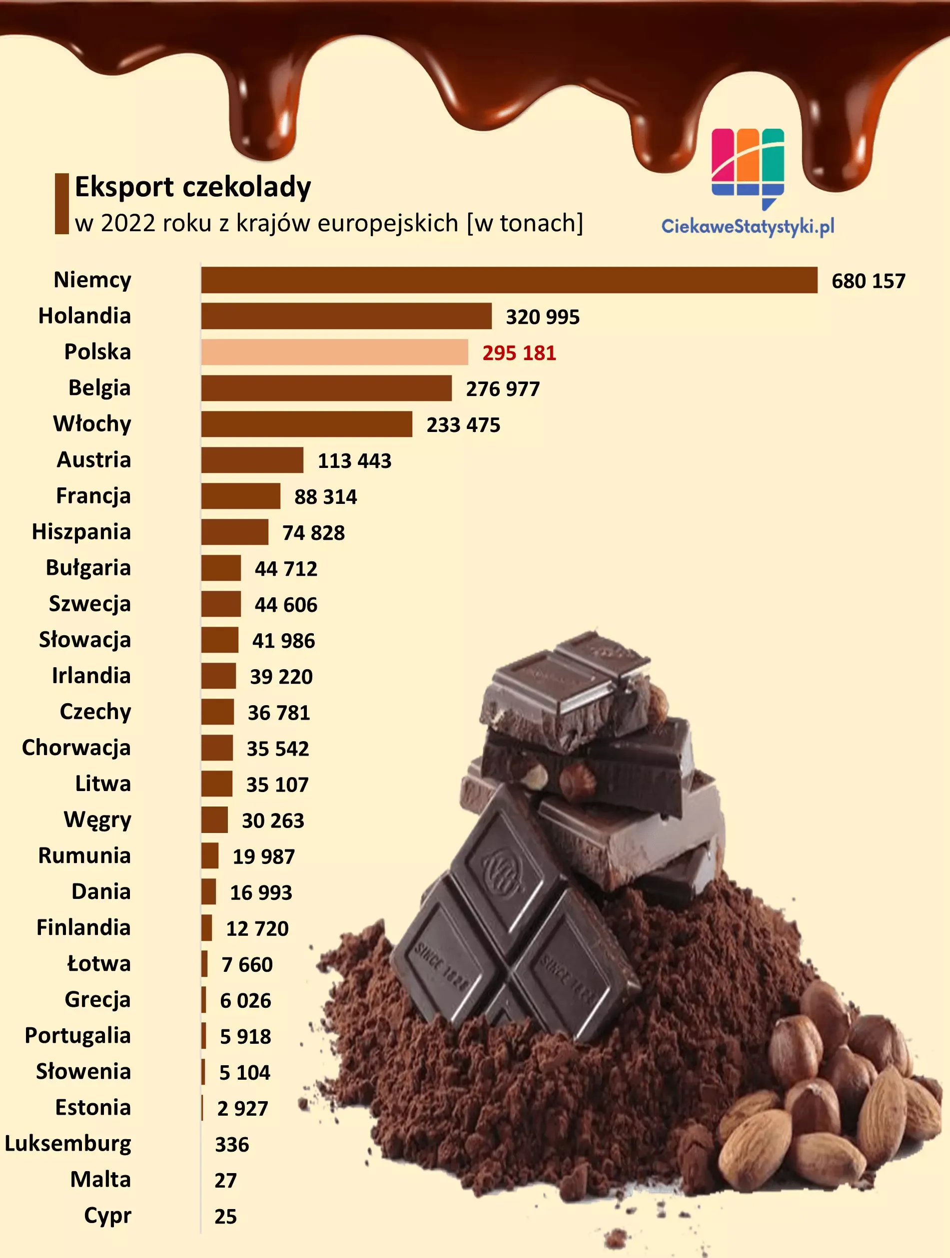 Wykres przedstawia ile czekolady i produktów czekoladowych eksportuje Polska i inne kraje europejskie