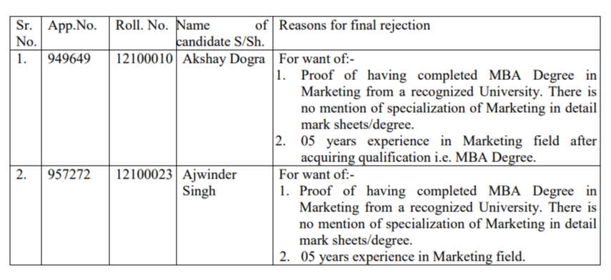 HPPSC Manager (Marketing) Final Rejection List 2023