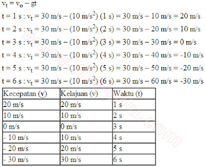 Pembahasan Soal gerak Vertikal Keatas dan tabel kecepatan dan kelajuan pd saat t=1 s ,…s/d 6 s