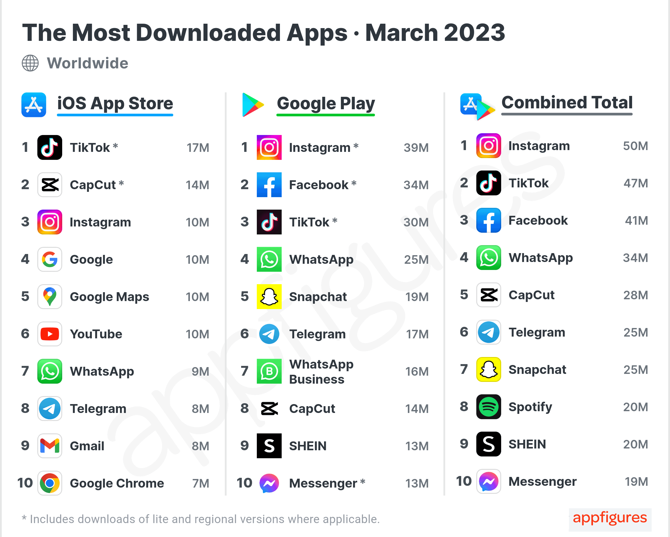 Where Did Facebook Go? The Most Downloaded Apps in the World