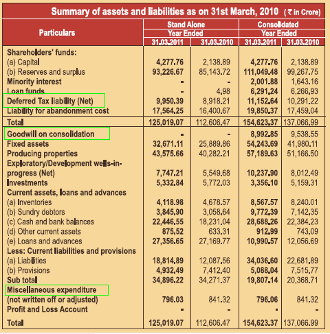 vertical balance sheet format. of ONGC#39;s Balance Sheet