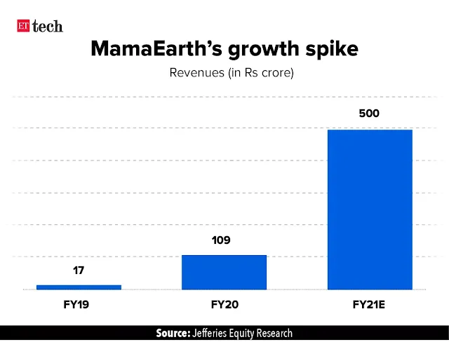 Mamaearth Share Price: mamaearth share price nse 2023