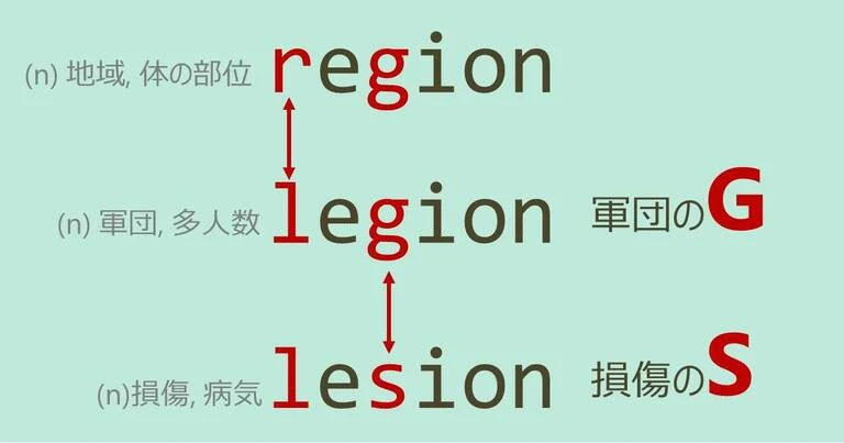 region, legion, lesion, スペルが似ている英単語