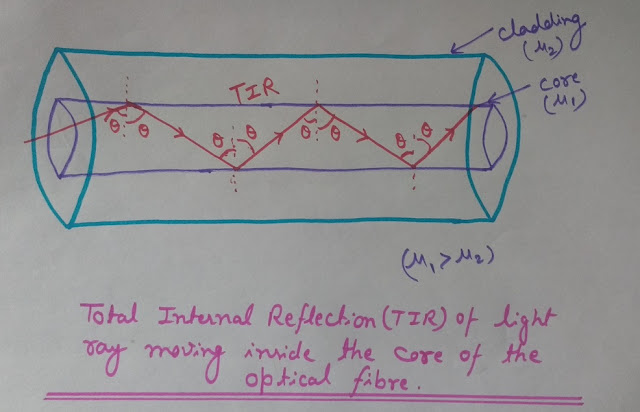 Propagation of light inside optical fiber, Total Internal Reflection (TIR), Total Internal Reflection (TIR) in optical fiber