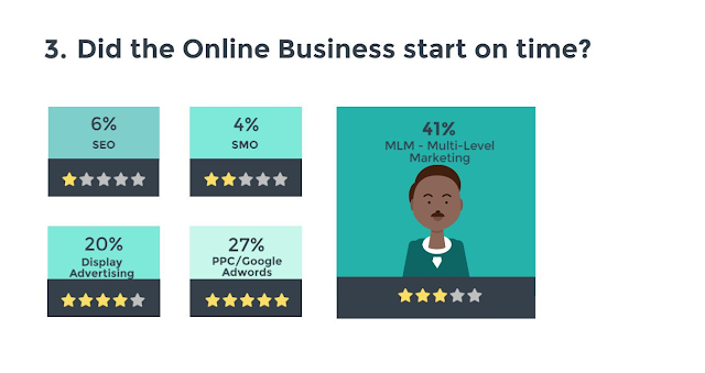 Did the online business start on time?