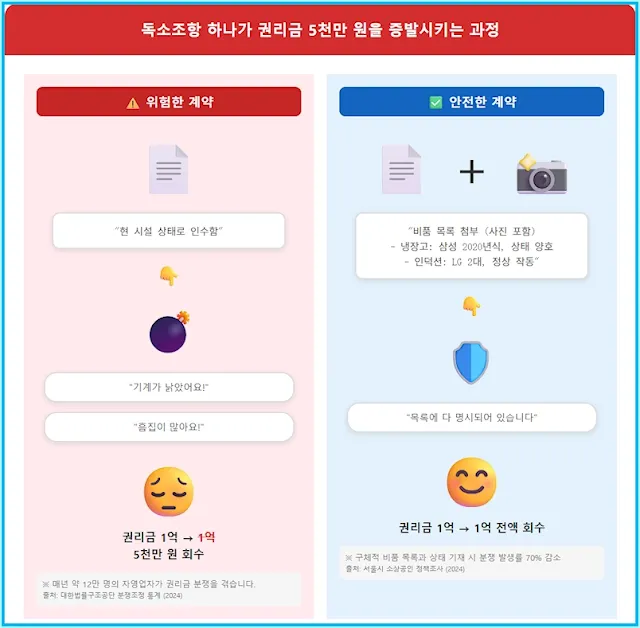 가게 양도양수 시, 시설 목록이 없는 계약서 때문에 권리금이 깎이는 과정과, 상세한 시설 목록으로 권리금을 지키는 과정을 좌우로 비교 설명하는 인포그래픽.