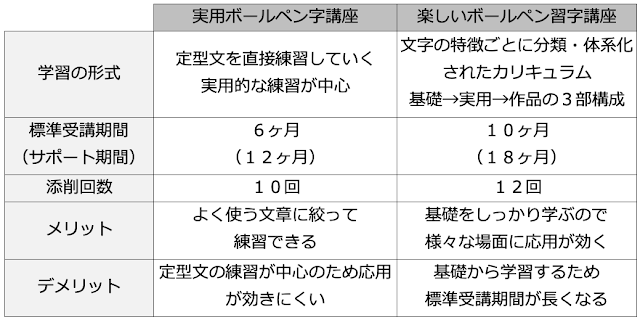 ユーキャン「実用ボールペン字講座」「楽しいボールペン習字講座」比較表