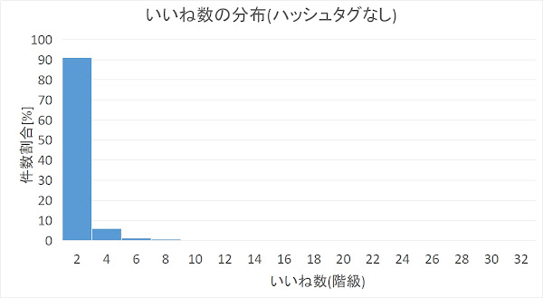 ハッシュタグなしのツイートにおけるいいね数の分布を示すヒストグラム