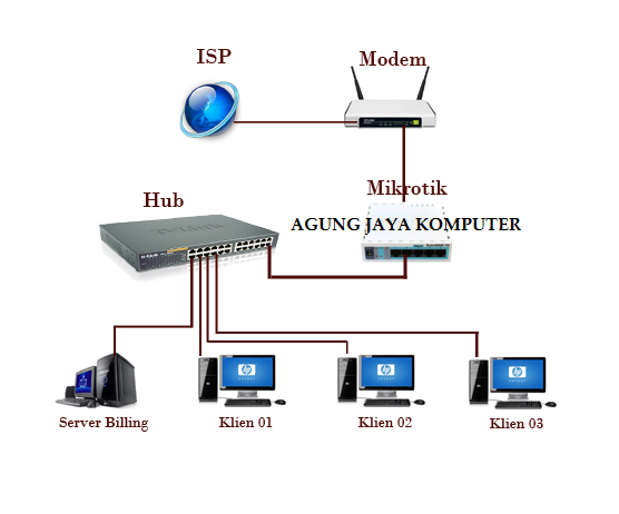 jasa setting mikrotik load balance