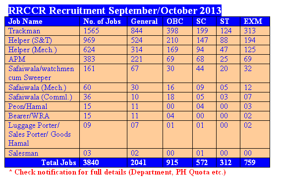 RRCCR Jobs 2013