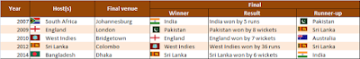 t20 history world cup